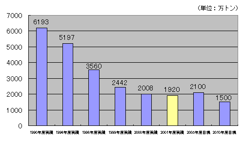 産業界全体（32業種）からの産業廃棄物最終処分量のグラフ