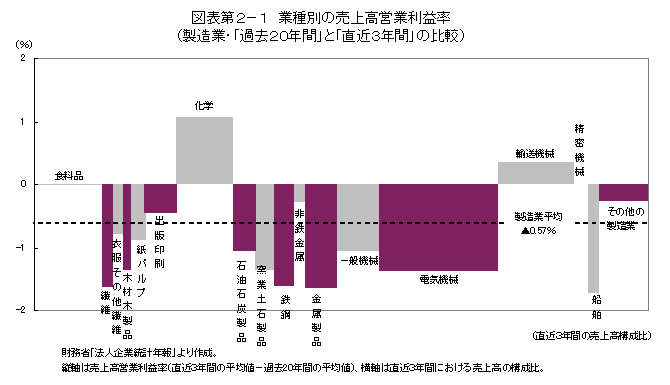 図表第２−１　業種別の売上高営業利益率（製造業・「過去20年間」と「直近３年間」の比較）