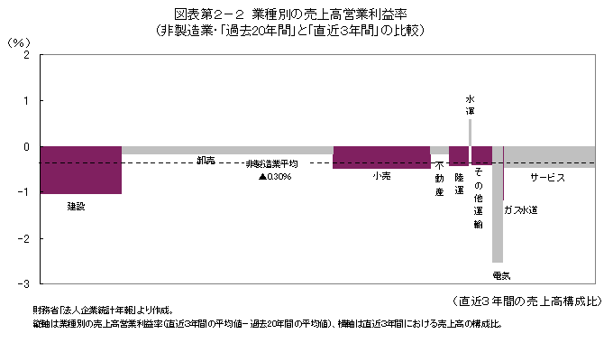図表第２−２　業種別の売上高営業利益率（非製造業・「過去20年間」と「直近３年間」の比較）