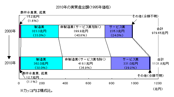 2010年の実質産出額（1995年価格）