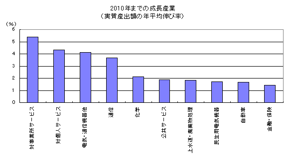 2010年までの成長産業（実質産出額の年平均伸び率）
