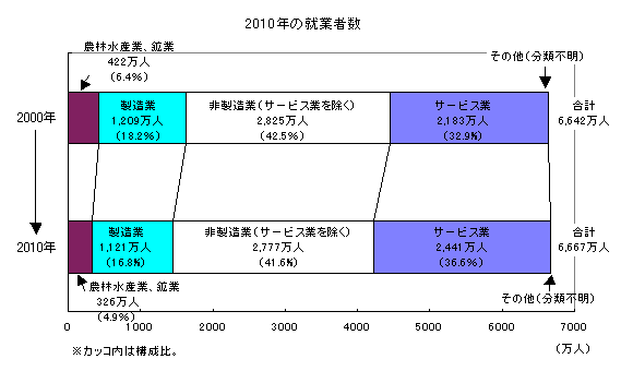 2010年の就業者数