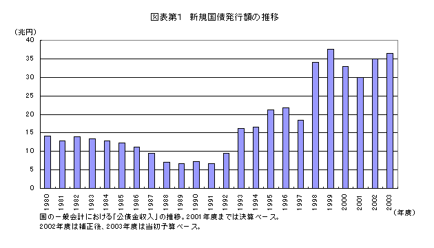 図表第１：新規国債発行額の推移