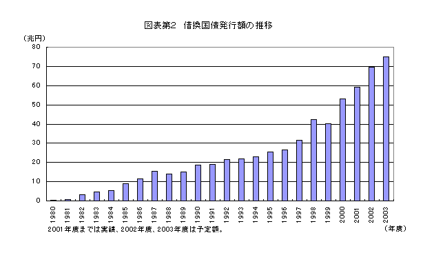 図表第２：借換国債発行額の推移