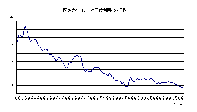 図表第４：10年物国債利回りの推移