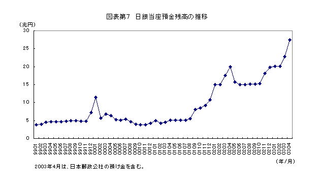 図表第７：日銀当座預金残高の推移