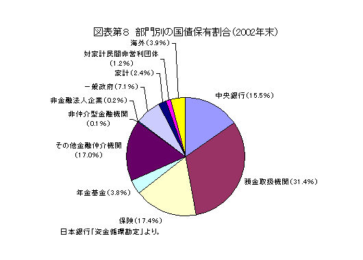 図表第８：部門別の国債保有割合（2002年末）