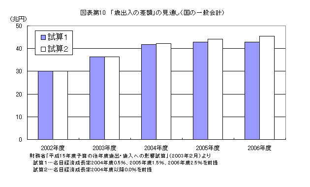 図表第10：「歳出入の差額」の見通し（国の一般会計）