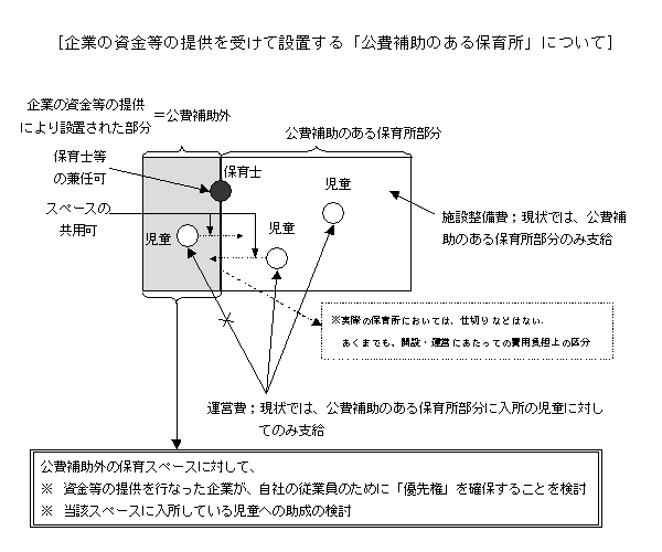 [企業の資金等の提供を受けて設置する「公費補助のある保育所」について]