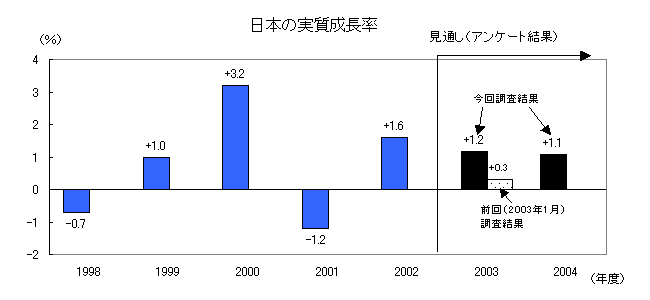 日本の実質成長率