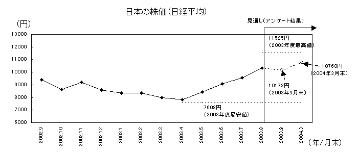 日本の株価（日経平均）