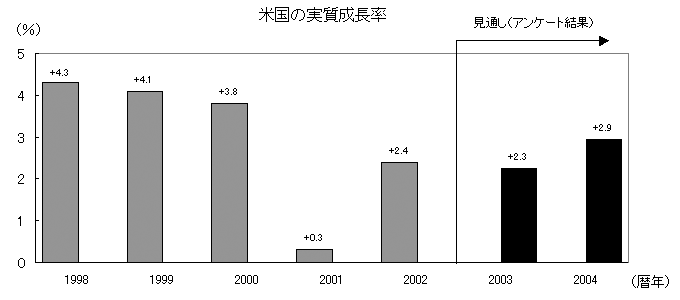 米国の実質成長率