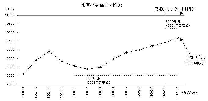 米国の株価（ＮＹダウ）