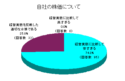 自社の株価について