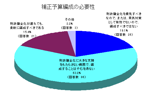 補正予算編成の必要性