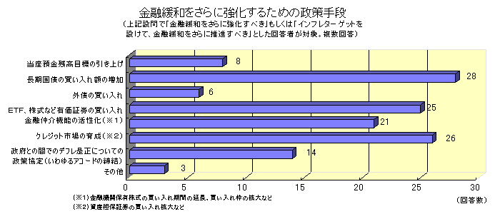金融緩和をさらに強化するための政策手段