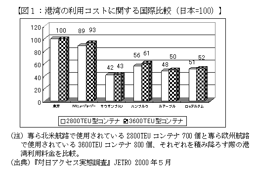 図１：港湾の利用コストに関する国際比較（日本=100）