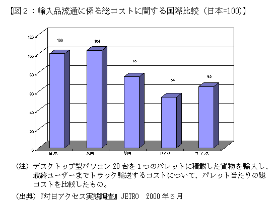 図２：輸入品流通に係る総コストに関する国際比較（日本=100）