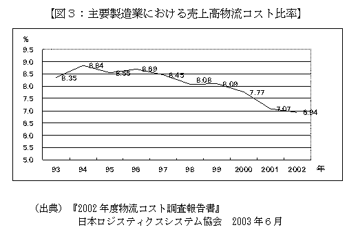 図３：主要製造業における売上高物流コスト比率