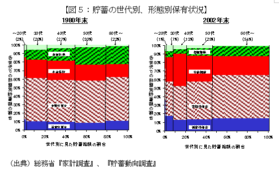 図５：貯蓄の世代別、形態別保有状況