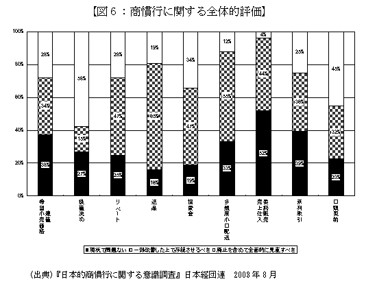 図６：商慣行に関する全体的評価