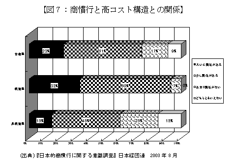 図７：商慣行と高コスト構造との関係