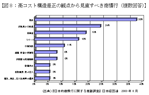 図８：高コスト構造是正の観点から見直すべき商慣行（複数回答）