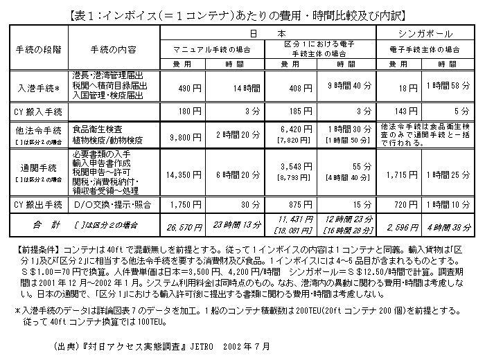 表１:インボイス(＝１コンテナ)あたりの費用・時間比較及び内訳