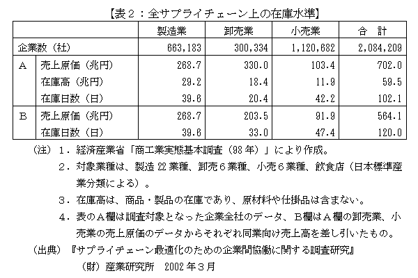 表２：全サプライチェーン上の在庫水準