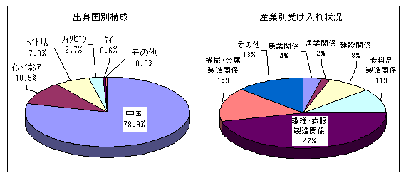 図表10−技能実習生の出身国別構成と産業別受け入れ状況（2002年度）