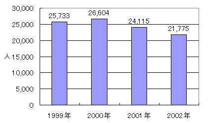 図表4−専門的・技術的分野の外国人新規入国者数の推移（興行を除く）
