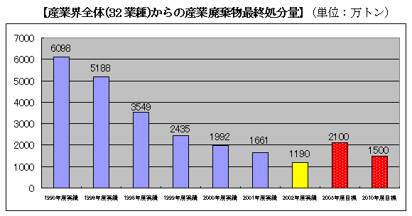 【産業界全体（32業種）からの産業廃棄物最終処分量】