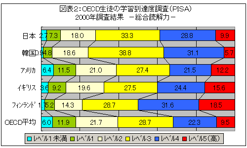 그림 2 : OECD 에볼루션 바카라 에볼루션 바카라 사이트의 학습 성취 설문 조사 (PISA) 2000 설문 조사 결과 - 포괄적 인 독해 -