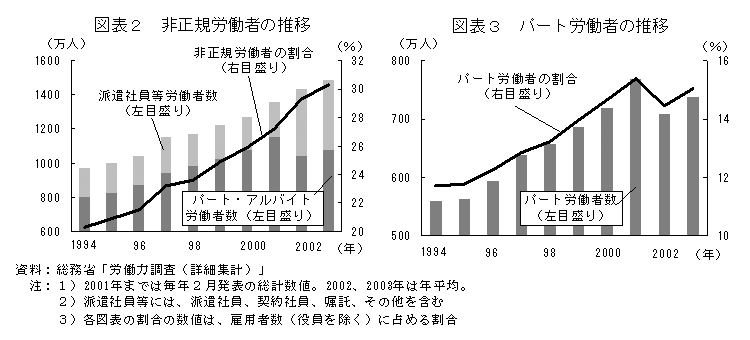 図表２ 非正規労働者の推移／図表３ パート労働者の推移