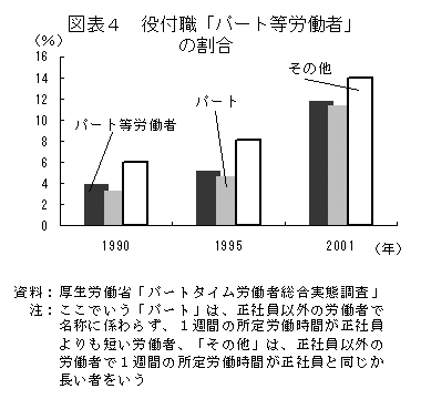 図表４ 役付職「パート等労働者」の割合