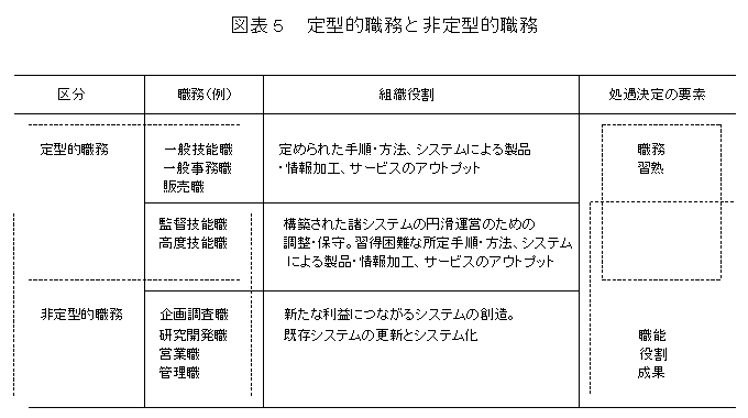 図表５ 定型的職務と非定型的職務
