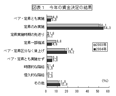 図表１　今年の賃金決定の結果