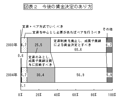 図表２　今後の賃金決定のあり方