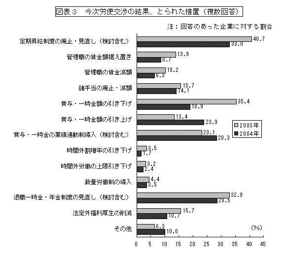 図表３　今次労使交渉の結果、とられた措置（複数回答）