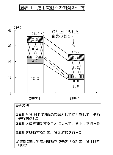 図表４　雇用問題への対処の仕方