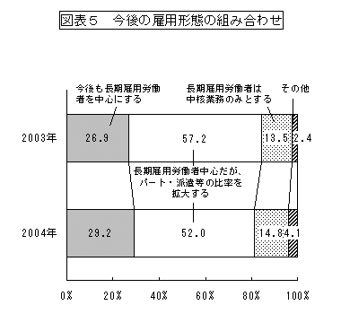 図表５　今後の雇用形態の組み合わせ