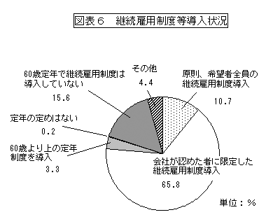 図表６　継続雇用制度等導入状況