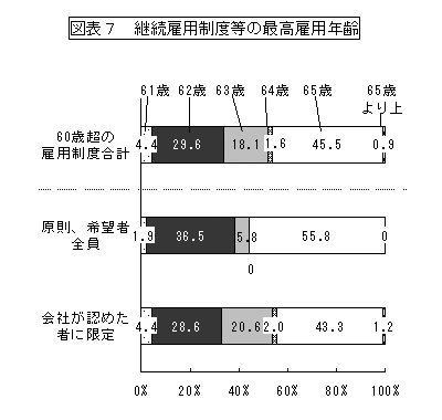 図表７　継続雇用制度等の最高雇用年齢