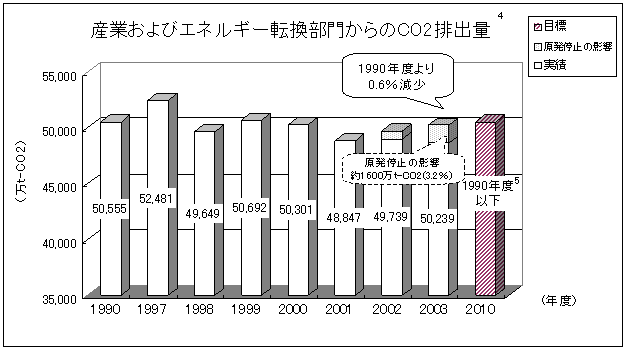 産業およびエネルギー転換部門からの무료 무료 바카라 게임 게임2排出量
