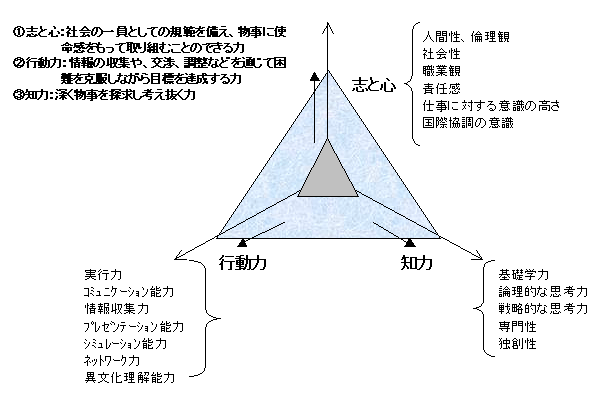 求められる３つの力