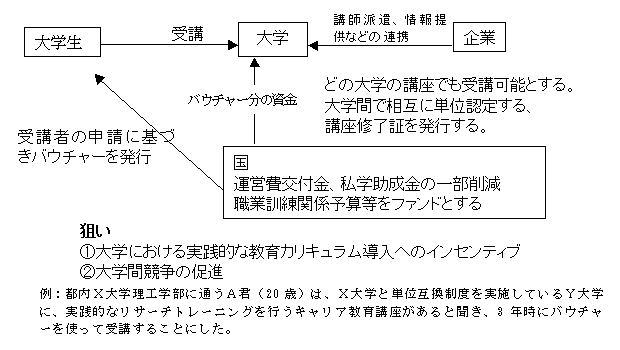 バウチャー制度（キャリア教育講座対象）のイメージ