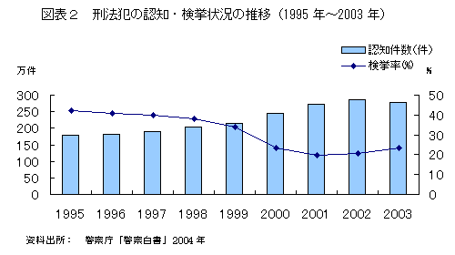 차트 2 : 형사 바카라바카라사이트 추천 추천의 인식 및 체포 상태 추세 (1995-2003)