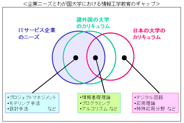 ＜企業ニーズとわが国大学における情報工学教育のギャップ＞