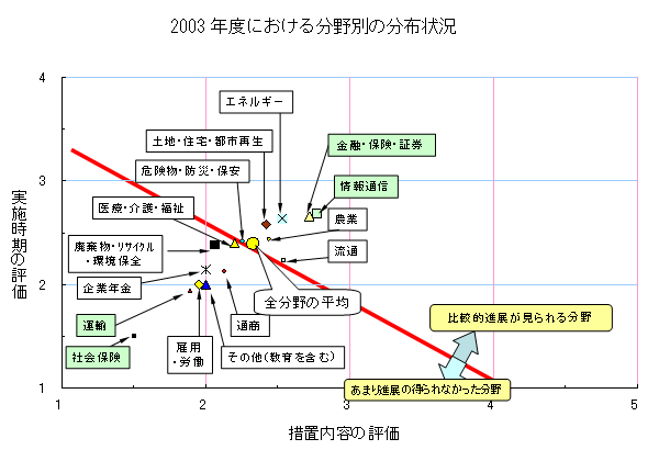 2003 년 필드 별 분포 상태