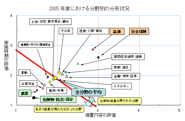 2005 년 필드 별 분포 상태